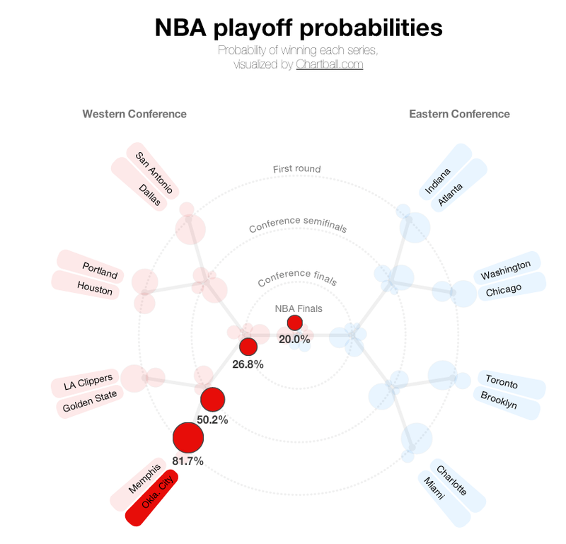 Illustration for article titled NBA Playoff Interactive Shows Who's Most Likely To Win Every Round
